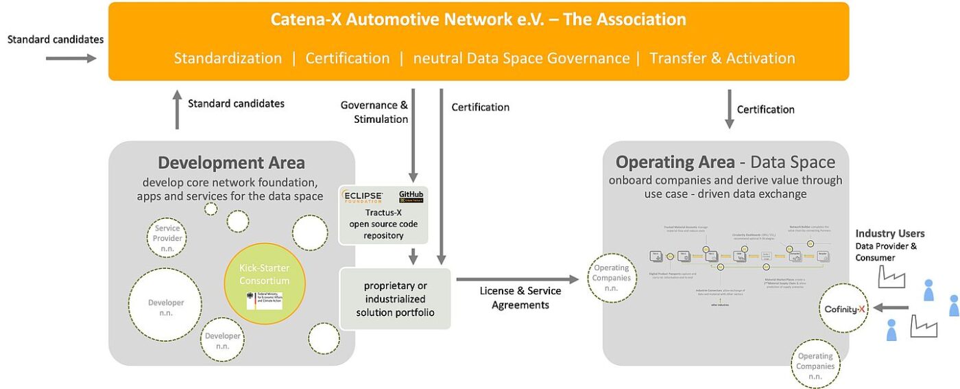 Catena-X, espacio de datos en Automoción