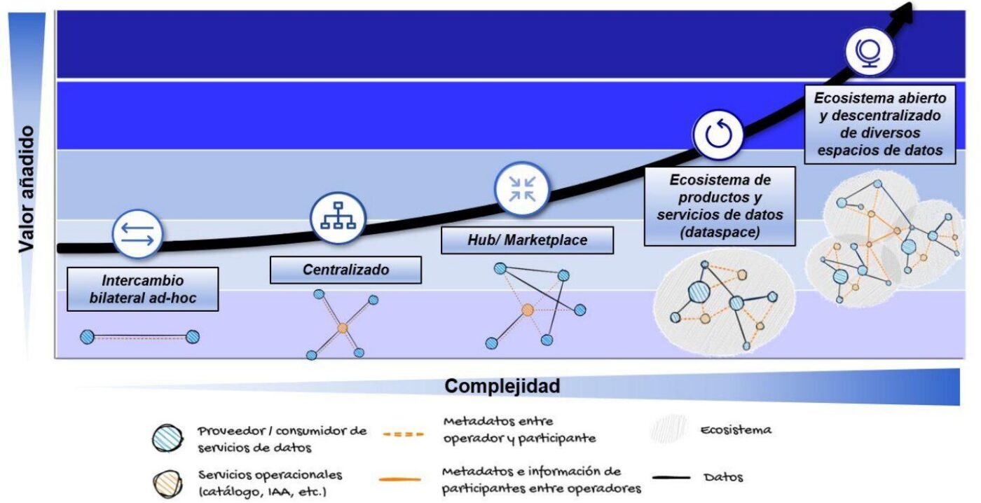 Escenarios de compartición en Espacios de datos