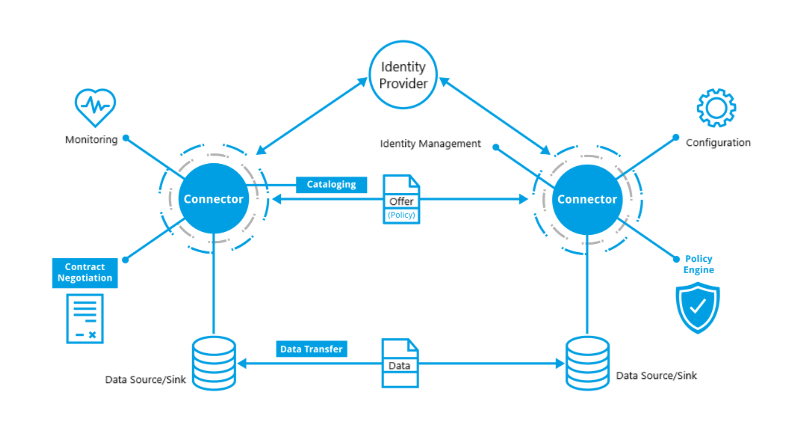 Interacciones dentro de los Espacios de datos