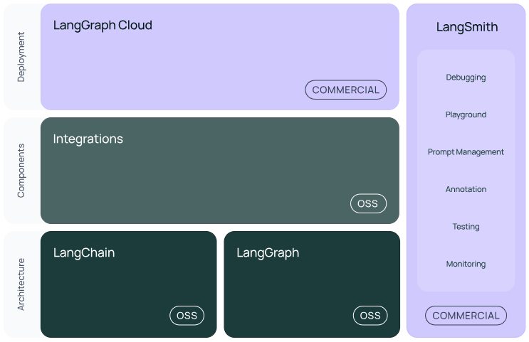 Framework de LangChain compuesto por librerías open-source