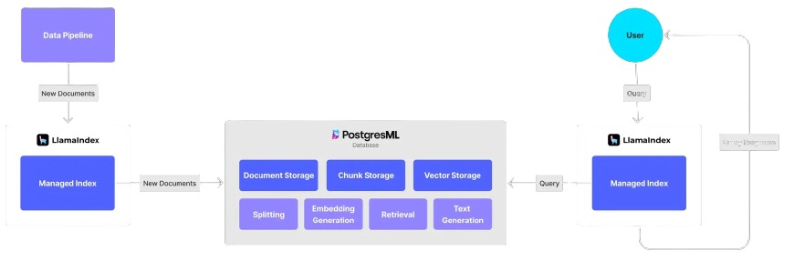 Estructura para simplificar RAG con LlamaIndex y PostgreSQL