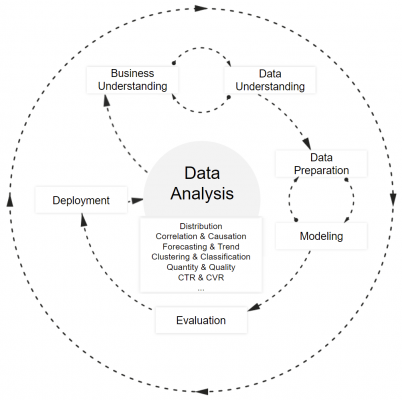 Metodología CRISP-DM y Análisis avanzado de datos de un negocio