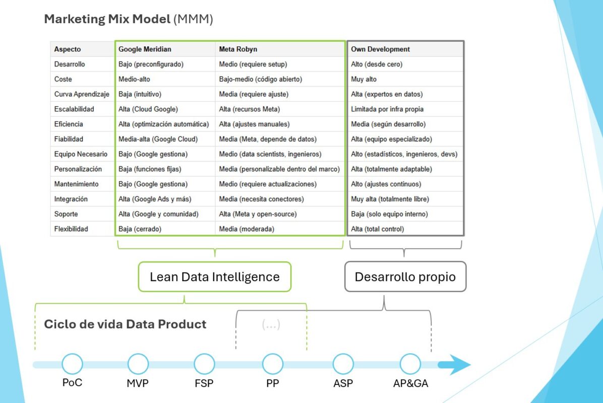 Ciclo de vida de un Data Product para caso de uso de Marketing Mix Model aplicando Lean Data Intelligence