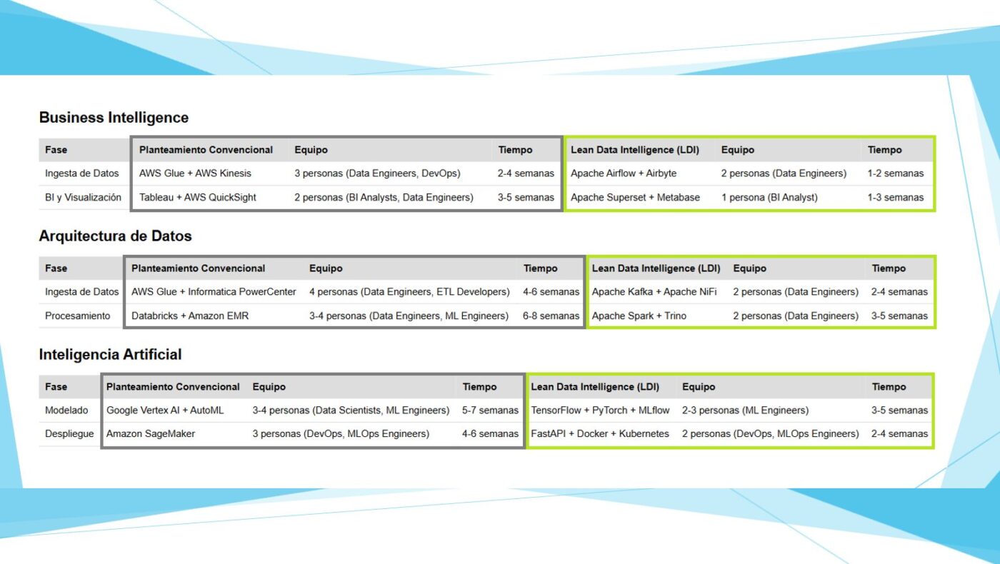 Comparativa desarrollo habitual versus Lean Data Intelligence